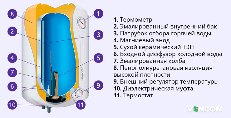 Конструкция бойлера