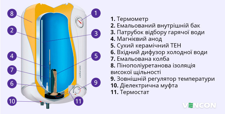 Конструкція бойлера