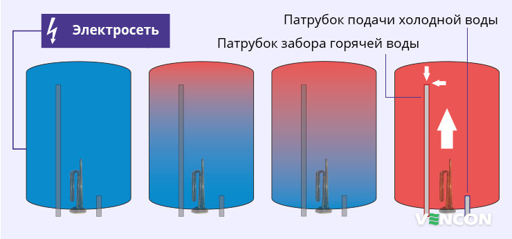 Особенности нагрева воды в бойлере