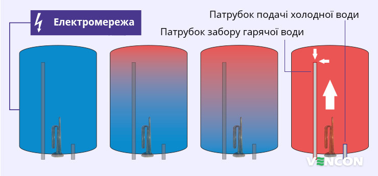 Особливості нагріву води в бойлері