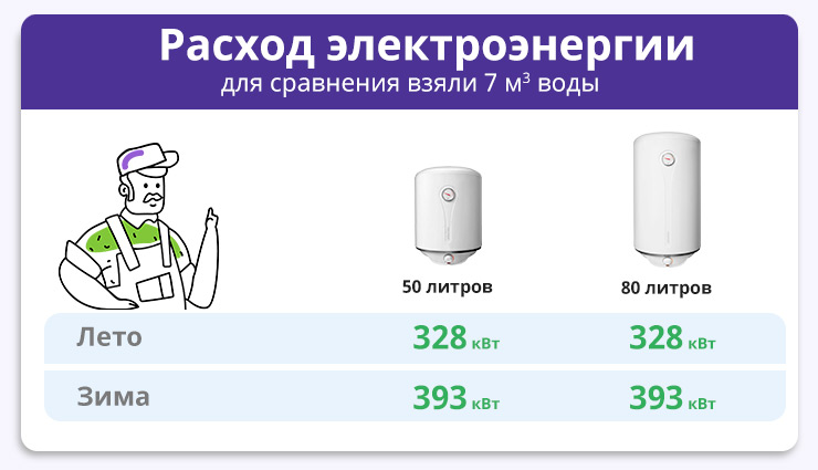 Потребеление электроэнергии бойлерами 50 л и 80 л