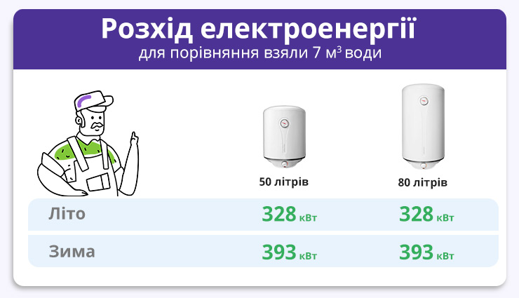 Споживання електроенергії бойлерами 50 л і 80 л