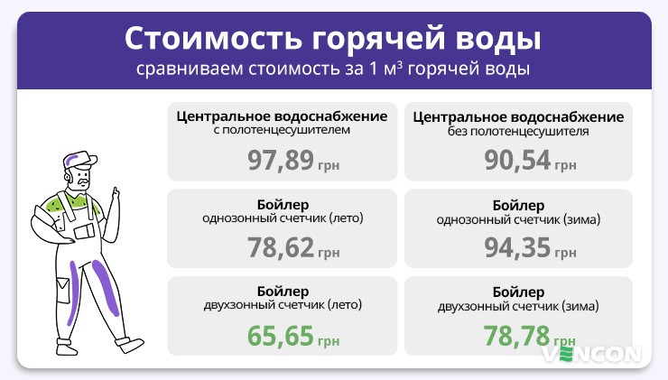 Расчет стоимости 1 м³ горячей воды