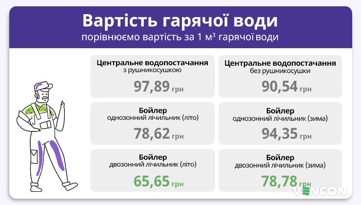 Розрахунок вартості 1 м3 гарячої води