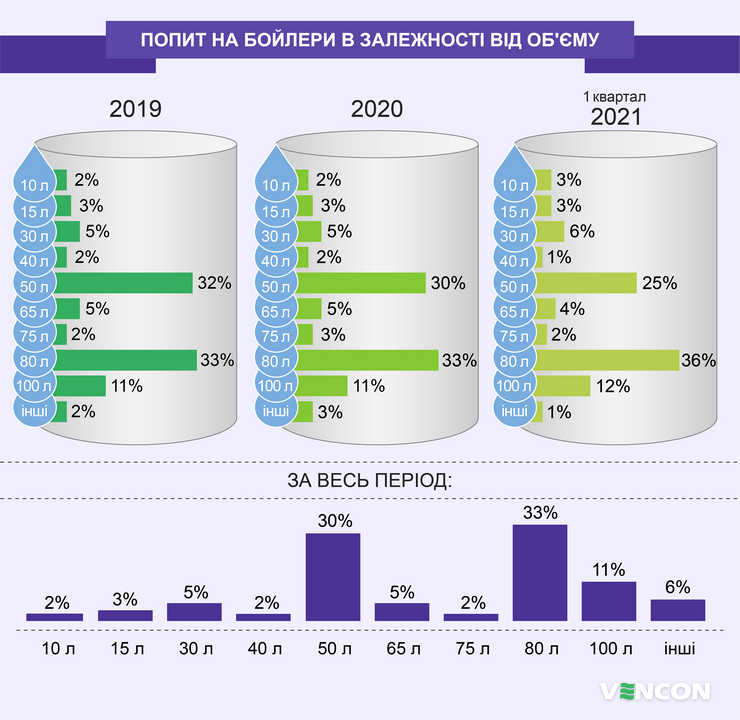 Попит на бойлери в залежності від обсягу