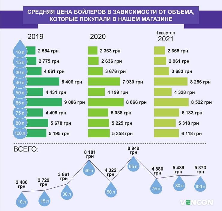 Средняя цена бойлеров в зависимости от объема в Vencon