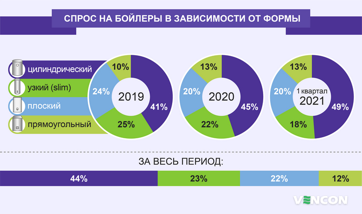 Спрос на бойлеры в зависимости от формы