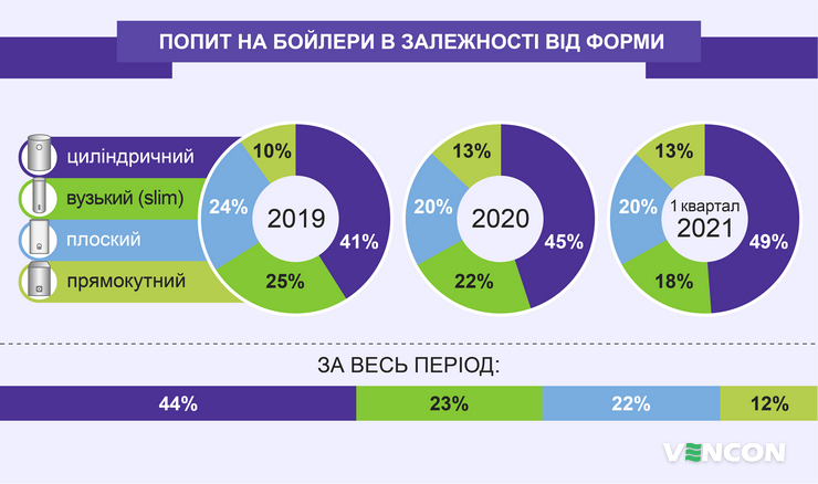 Попит на бойлери в залежності від форми