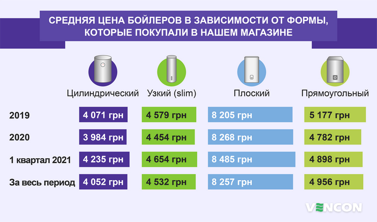 Средняя цена бойлеров в зависимости от формы в Vencon