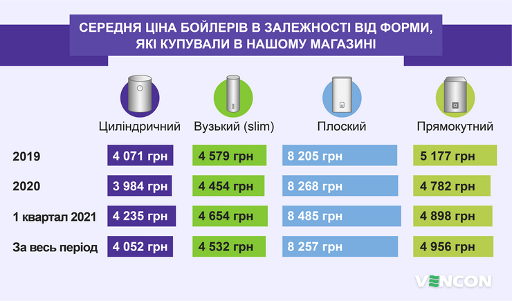 Cередня ціна бойлерів в залежності від форми у Vencon