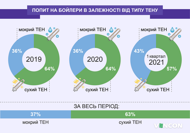 Попит на бойлери в залежності від типу ТЕНу
