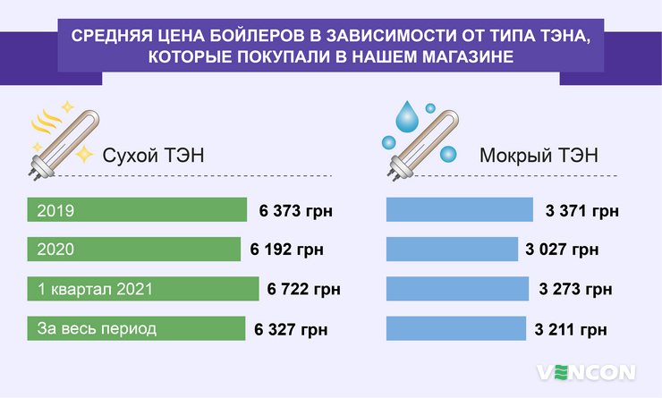 Средняя цена бойлеров в зависимости от типа ТЭНа в Vencon