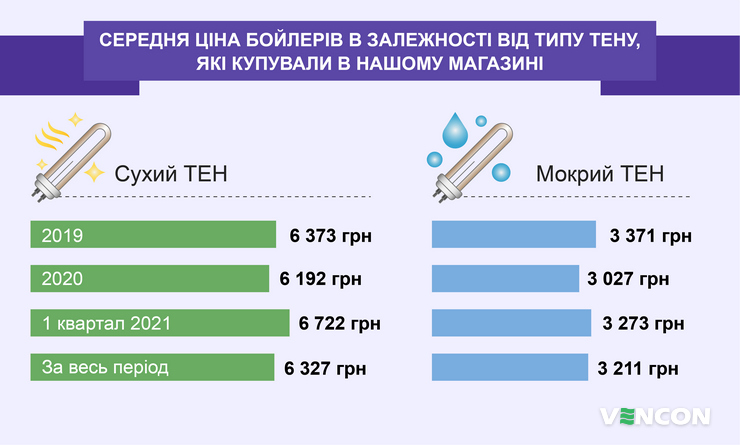 Cередня ціна бойлерів в залежності від типу ТЕНу в Vencon