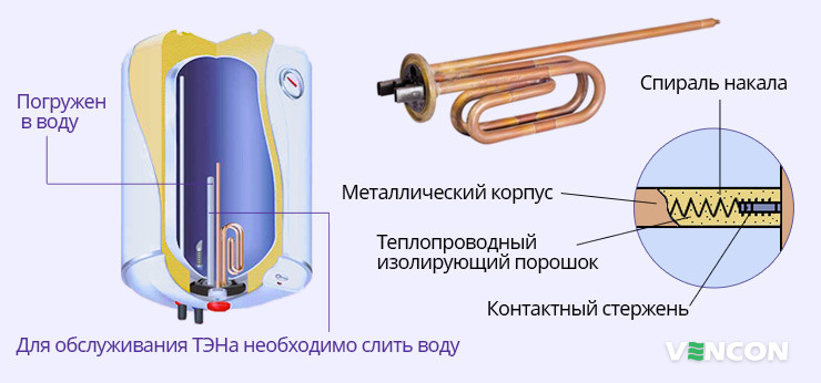 Характеристики мокрого ТЭНа водонагревателя