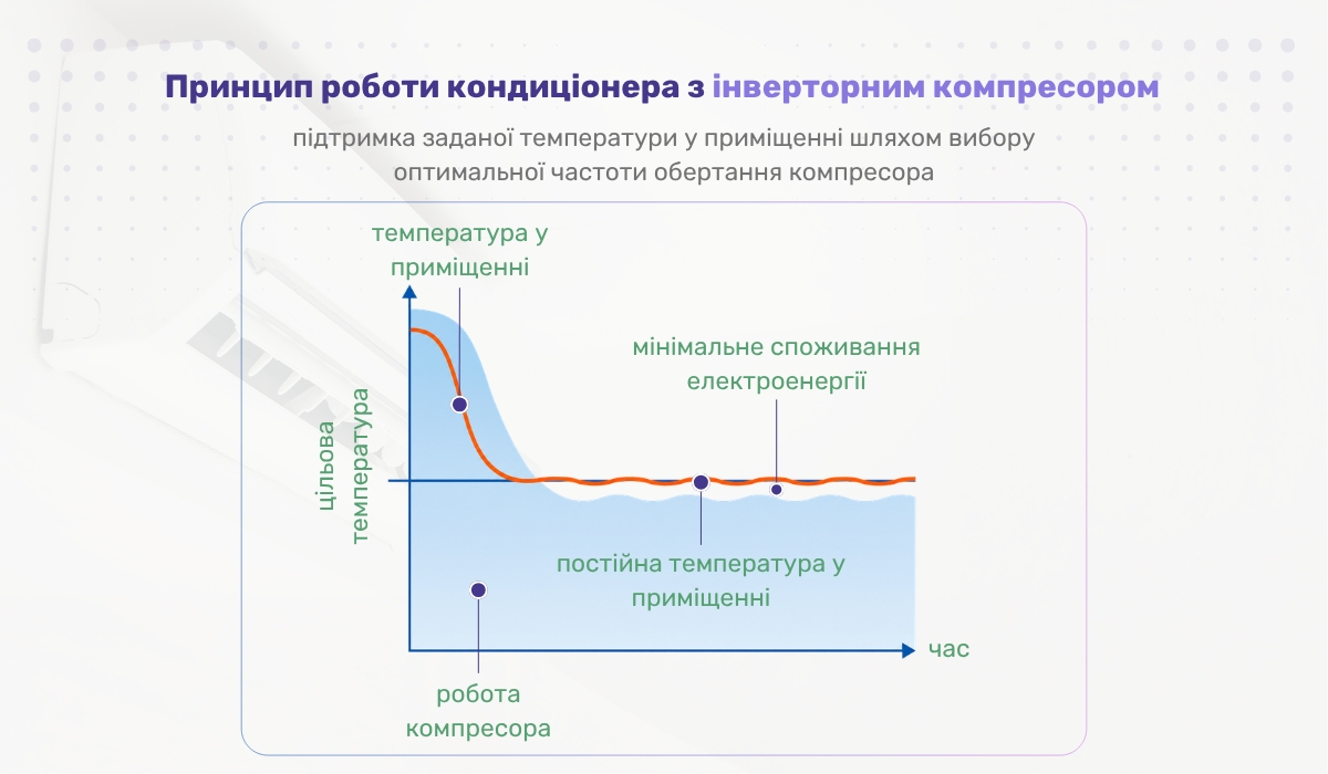 Чи може кондиціонер з інверторним компресором працювати цілодобово: особливості роботи