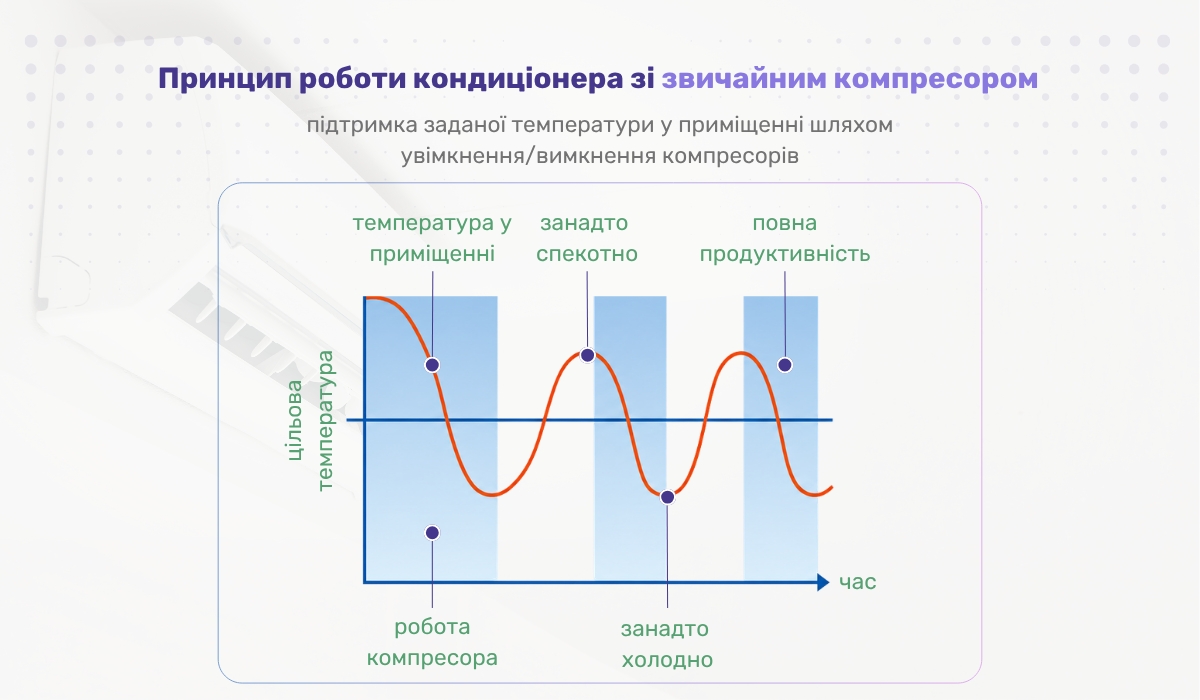 Чи може кондиціонер зі звичайним компресором працювати цілодобово: особливості роботи