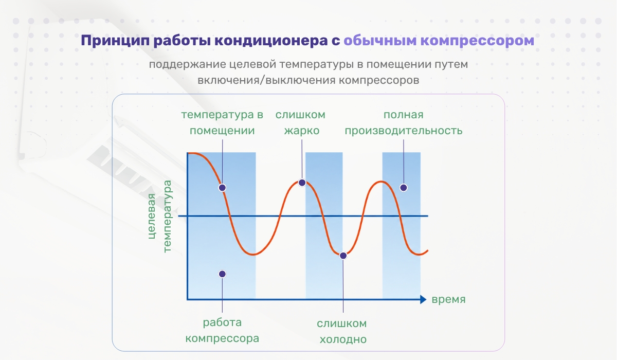 Может ли кондиционер с обычным компрессором работать круглосуточно: особенности работы