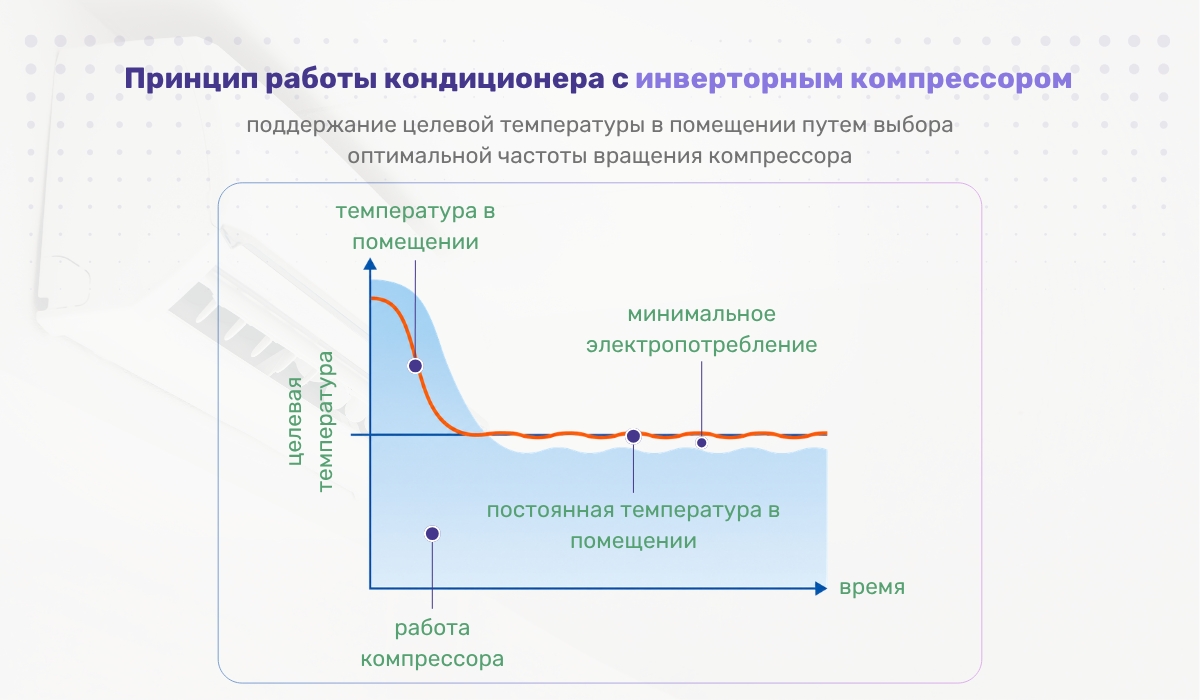 Может ли кондиционер с инверторным компрессором работать круглосуточно: особенности работы