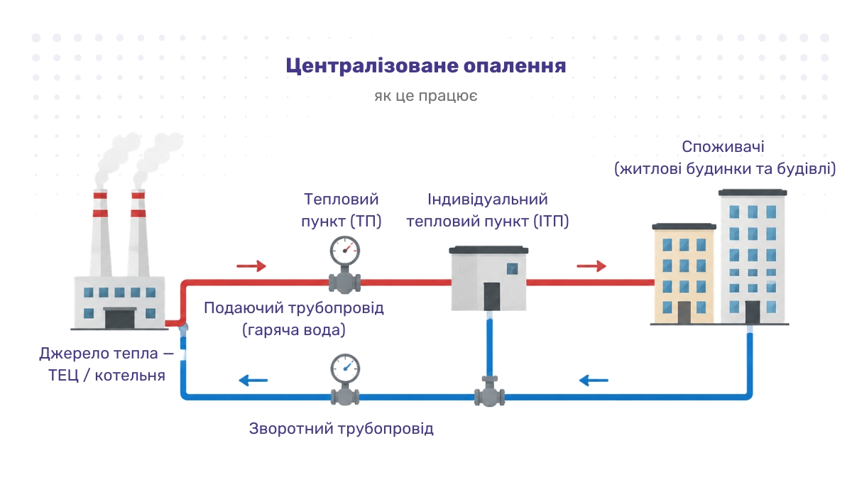 Опалення в квартирах за допомогою централізованого опалення: як це працює