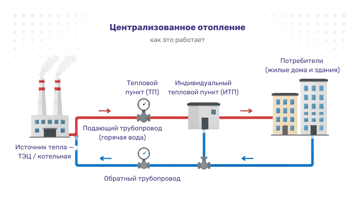 Отопление в квартирах с помощью централизованного отопления: как это работает