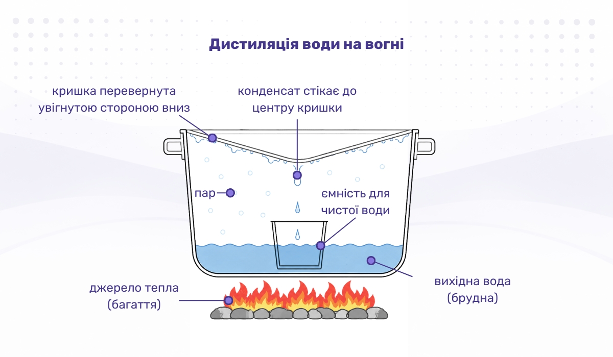 Очищення води в поході методом дистиляції на багатті