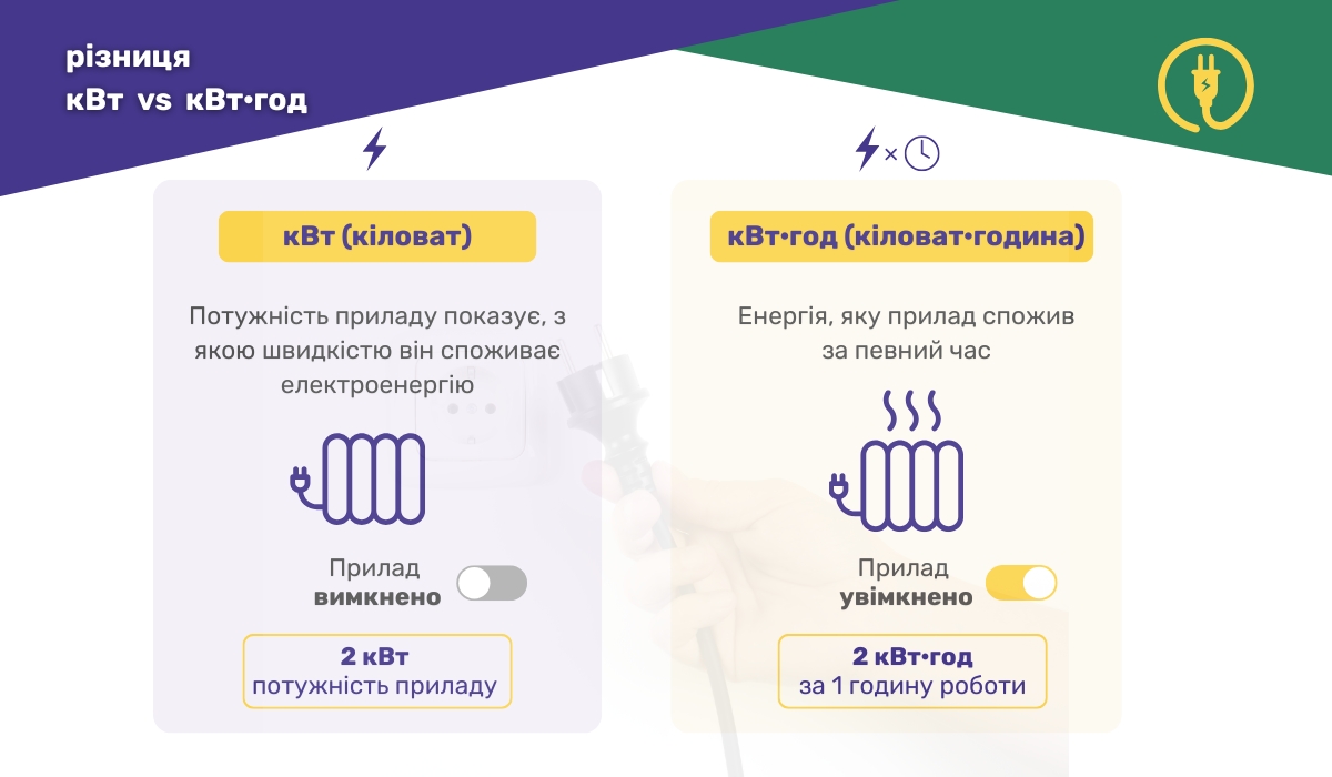 Різниця між кВт і кВт·год: простий приклад для розуміння