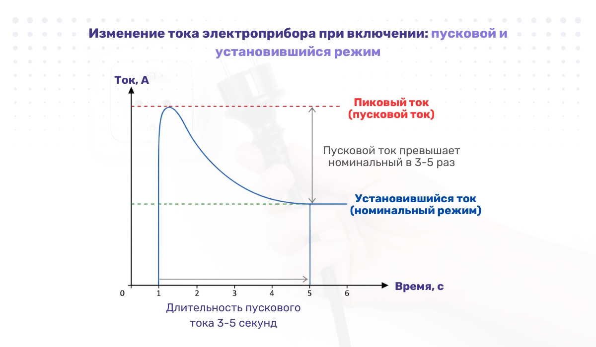 Изменение тока электроприбора при включении: пусковой и установившийся режим