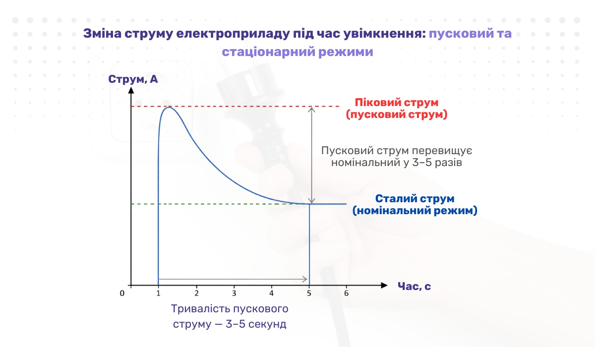 Зміна струму електроприладу під час увімкнення: пусковий та стаціонарний режими