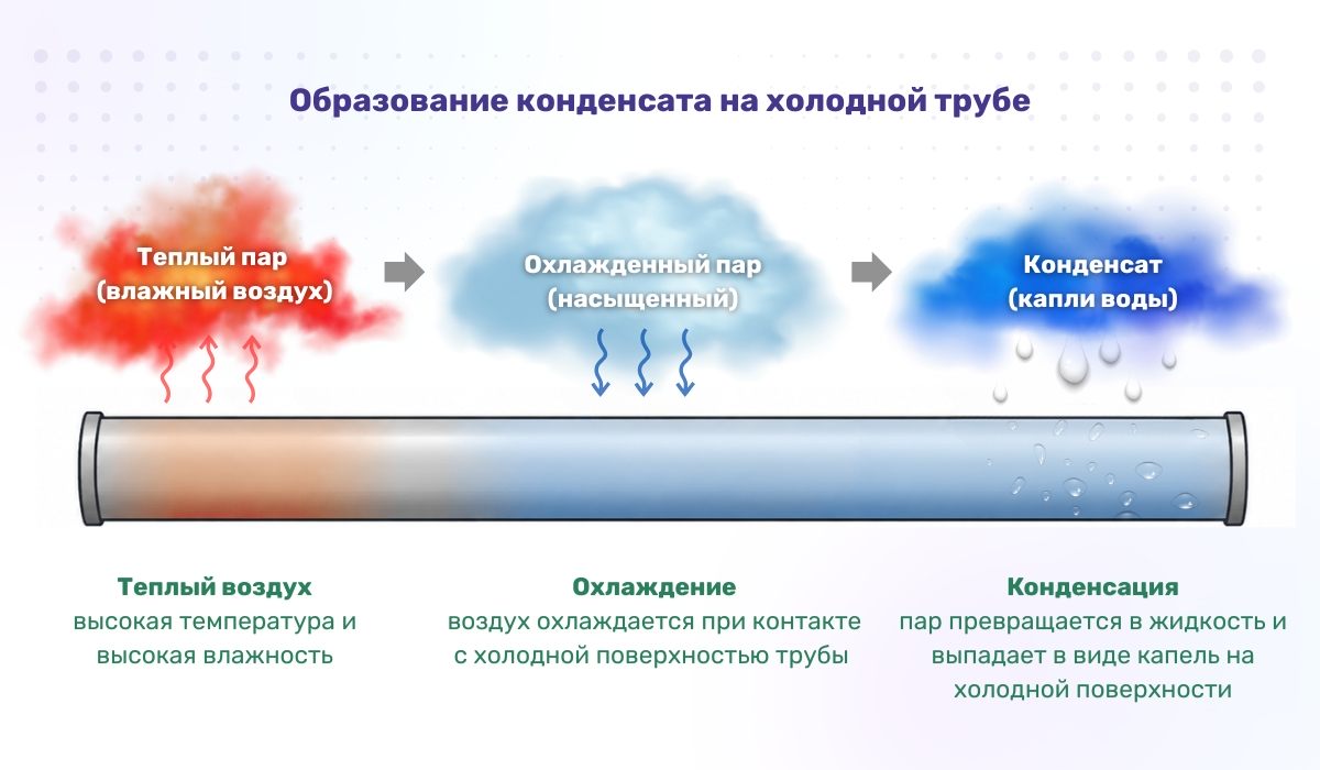 Причины появления конденсата на трубах холодной воды и механизм его образования