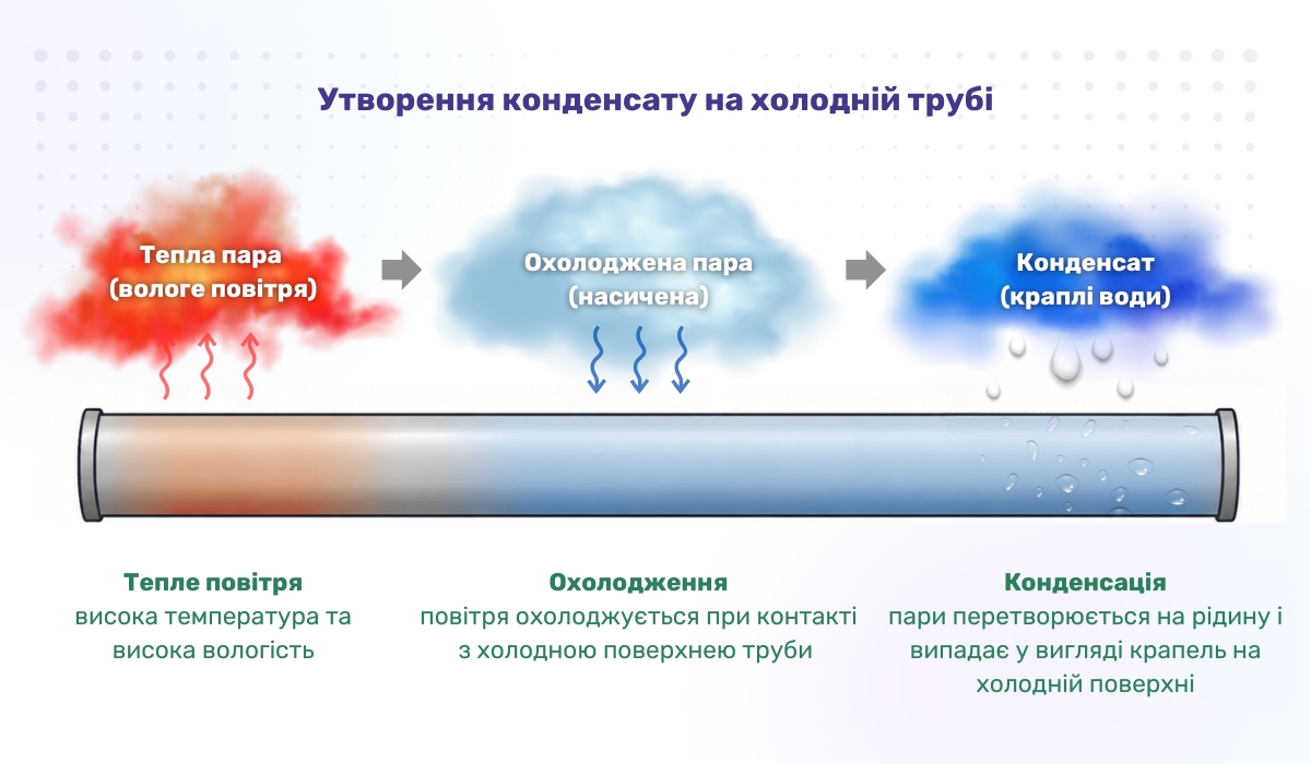 Причини появи конденсату на трубах холодної води та механізм його утворення