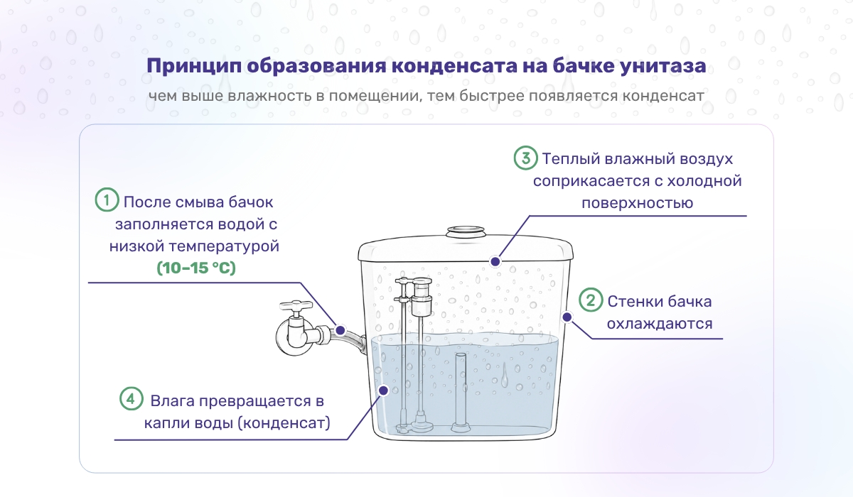 Принцип образования конденсата на бачке унитаза