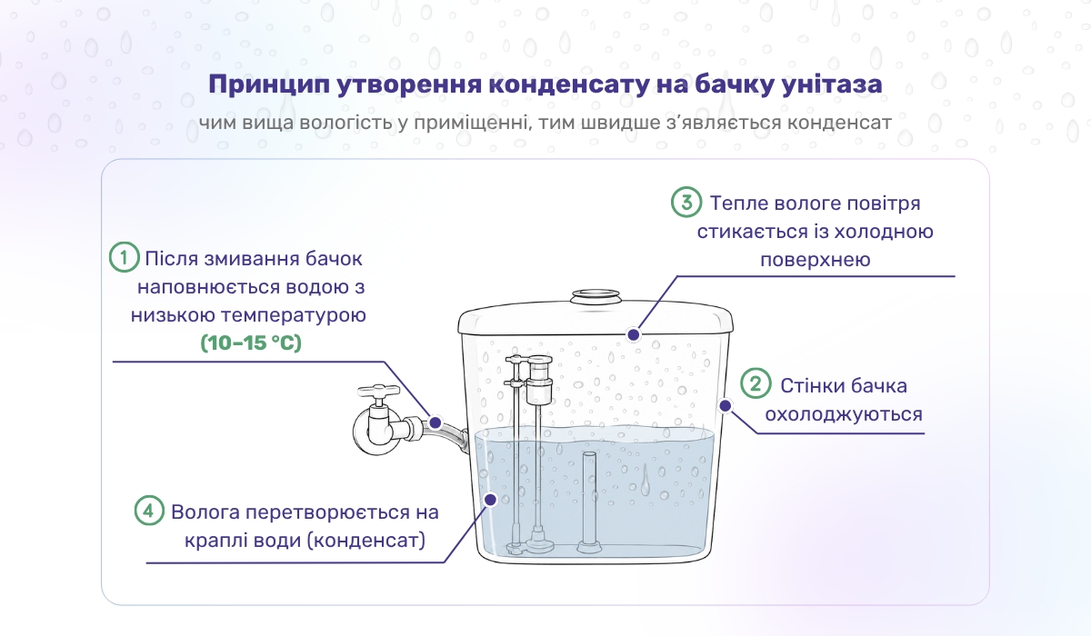 Принцип утворення конденсату на бачку унітаза