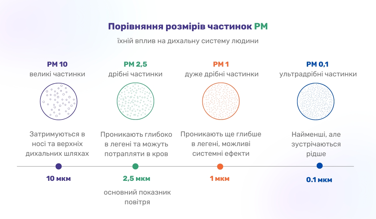 Порівняння частинок PM різних розмірів та їхній вплив на здоров’я людини