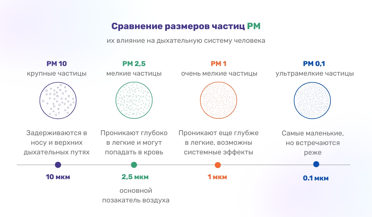 Сравнение частиц PM разных размеров и их влияние на здоровье человека