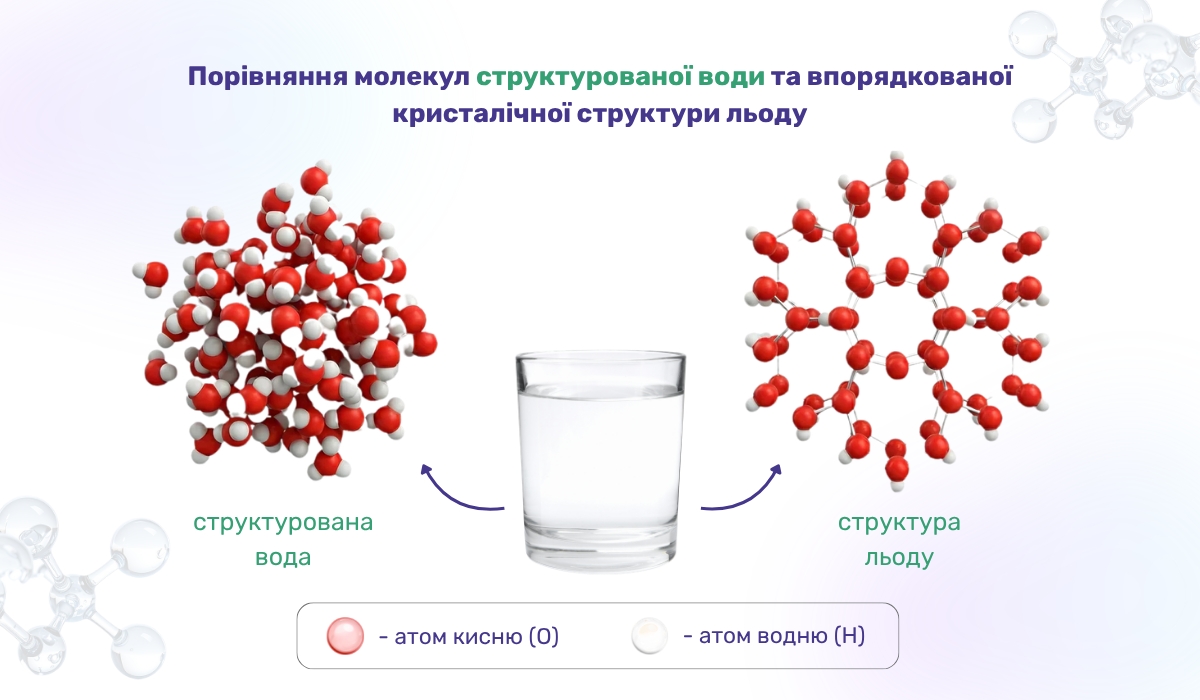 Порівняння молекулярної структури структурованої води та кристалічної структури льоду: науковий підхід