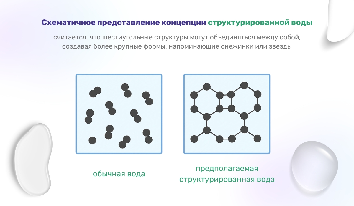Схематичное представление концепции структурированной воды