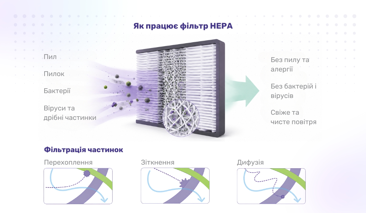 Міф про однакову ефективність очищувачів повітря: роль HEPA-фільтра в очищенні повітря