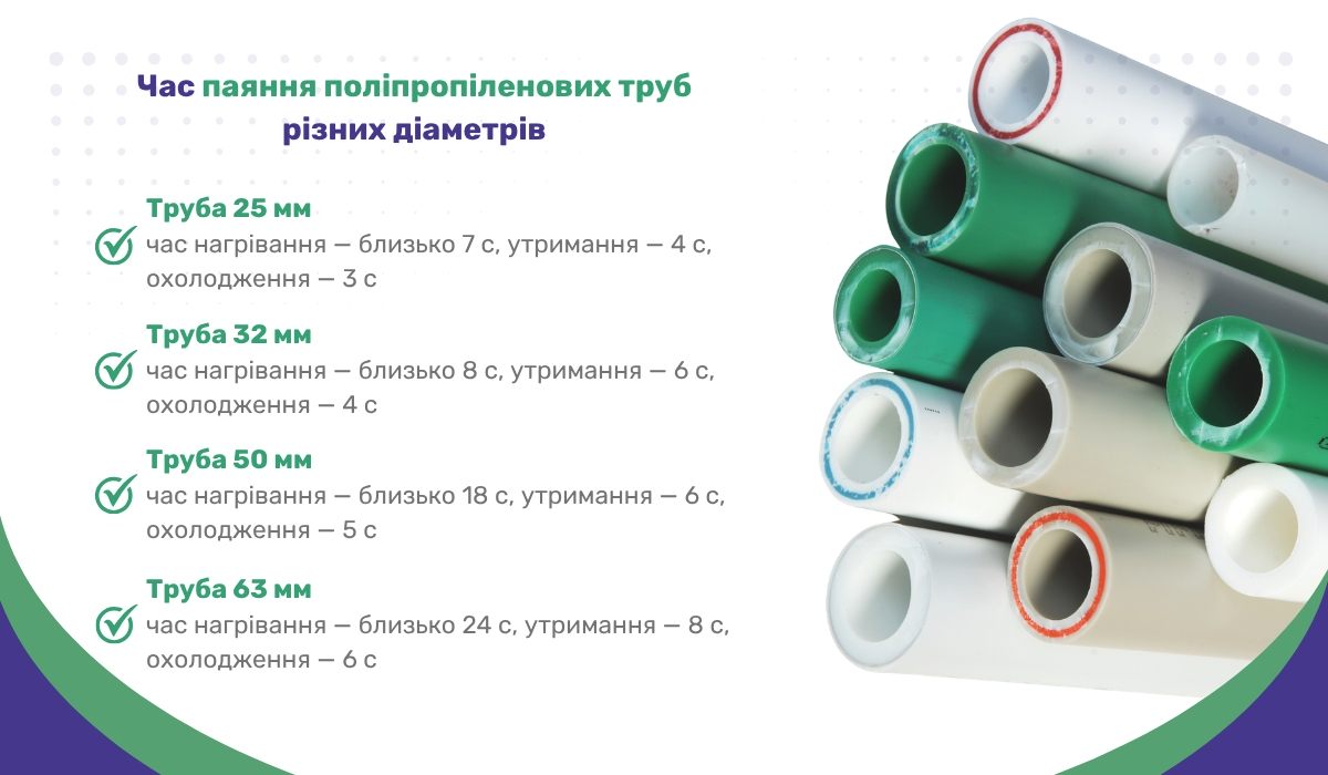 Час паяння поліпропіленових труб різних діаметрів