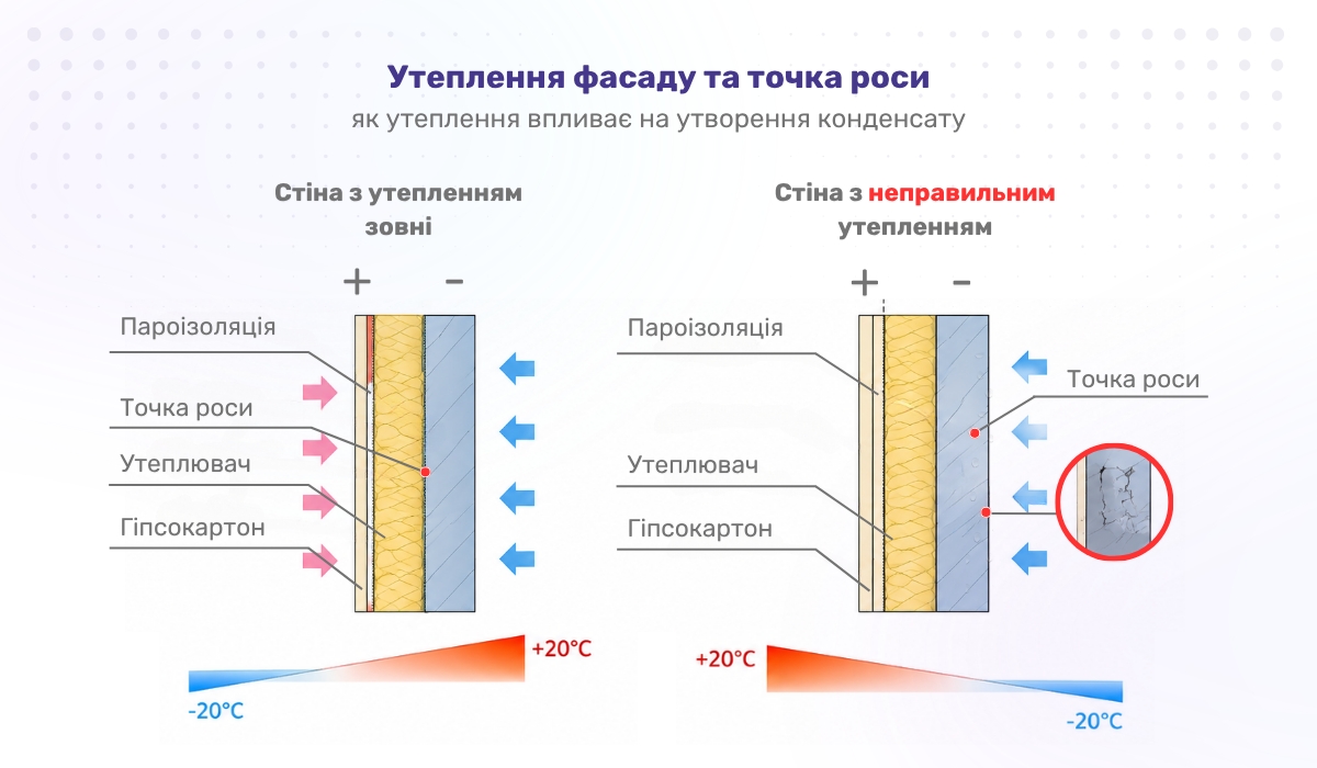 Утеплення фасаду та точка роси: що відбувається у разі помилок під час монтажу