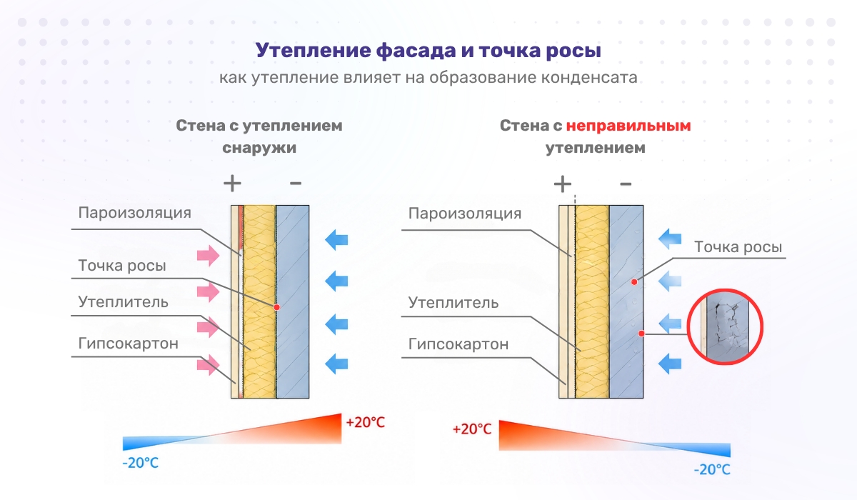 Утепление фасада и точка росы: что происходит при ошибках монтажа