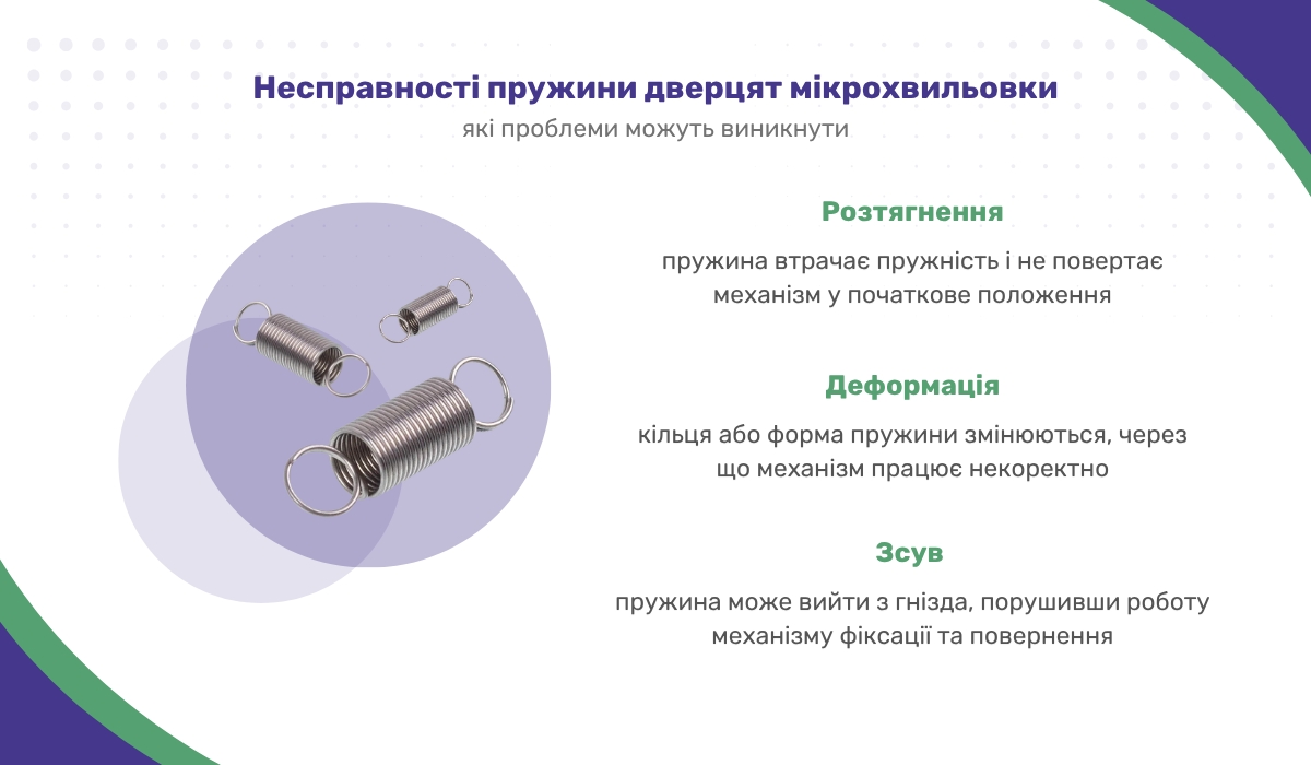Дверцята мікрохвильовки не відкриваються: які проблеми можуть виникнути з пружинами