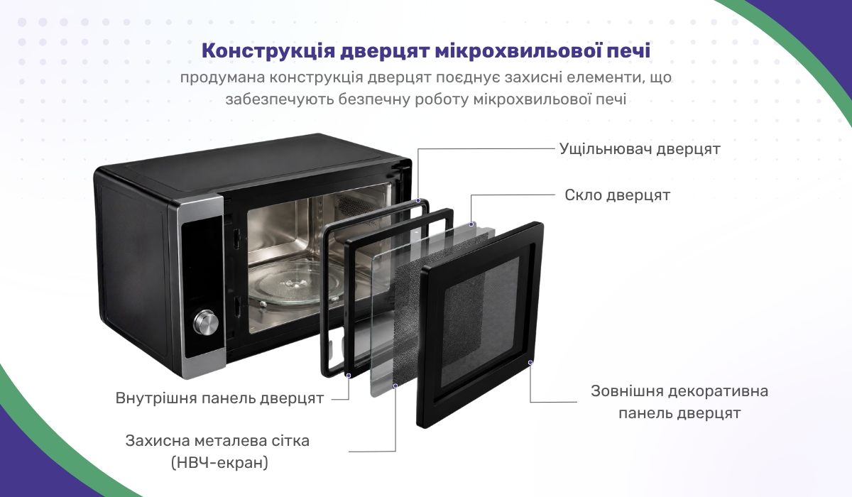 Дверцята мікрохвильовки: конструкція та особливості захисного механізму