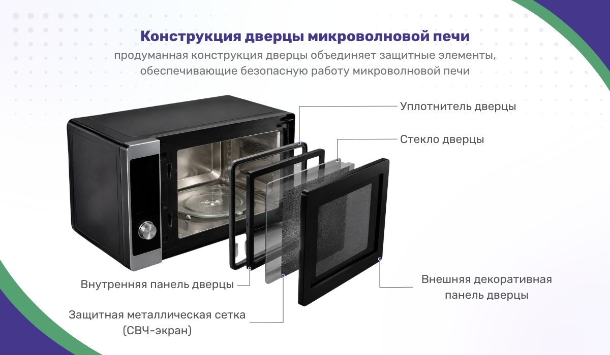 Дверца микроволновки: конструкция и особенности защитного механизма