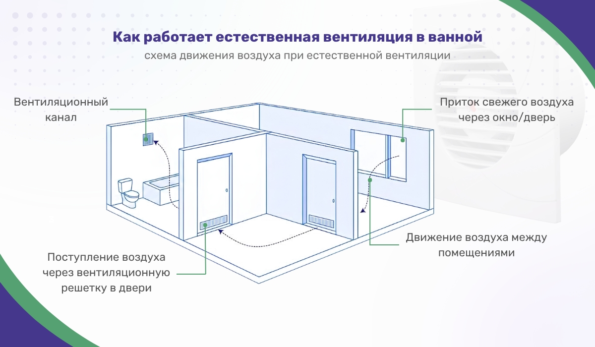Естественная вентиляция в ванной комнате: как это работает