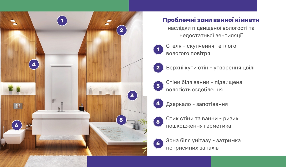 Проблемні зони ванної кімнати: наслідки недостатньої вентиляції