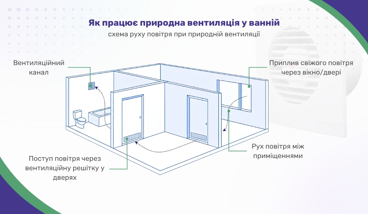 Природна вентиляція у ванній кімнаті: як це працює