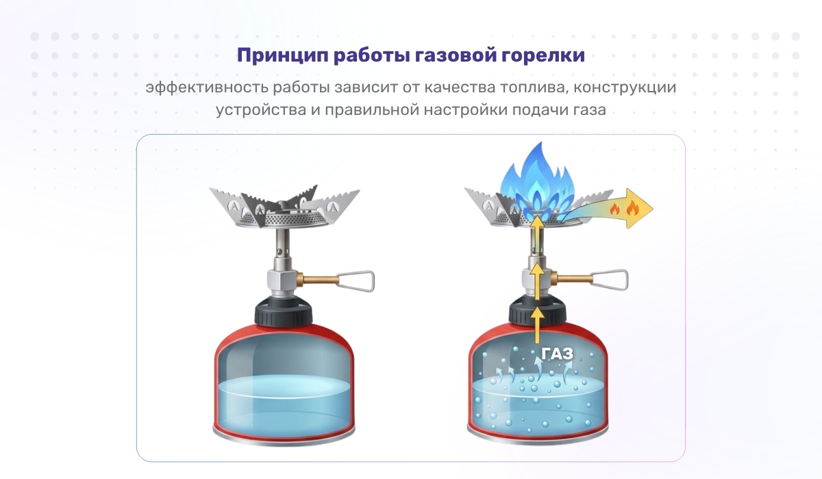 Принцип работы газовой горелки