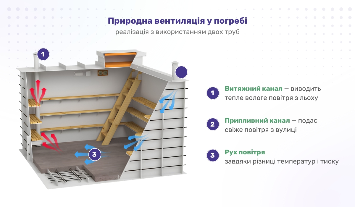Природна вентиляція у погребі: реалізація з використанням двох труб