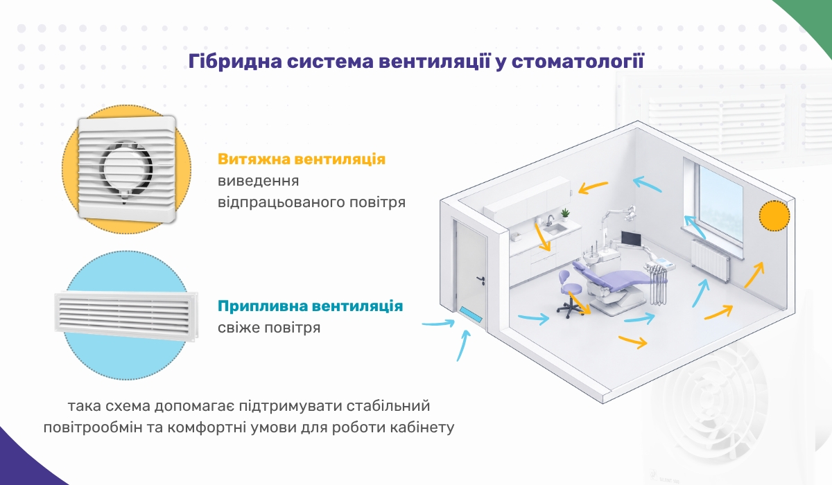 Гібридна система вентиляції у стоматології
