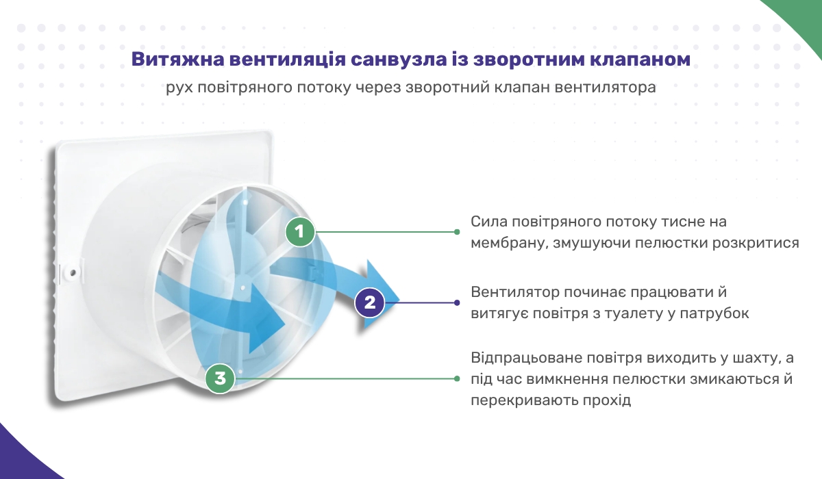 Витяжна вентиляція санвузла із зворотним клапаном